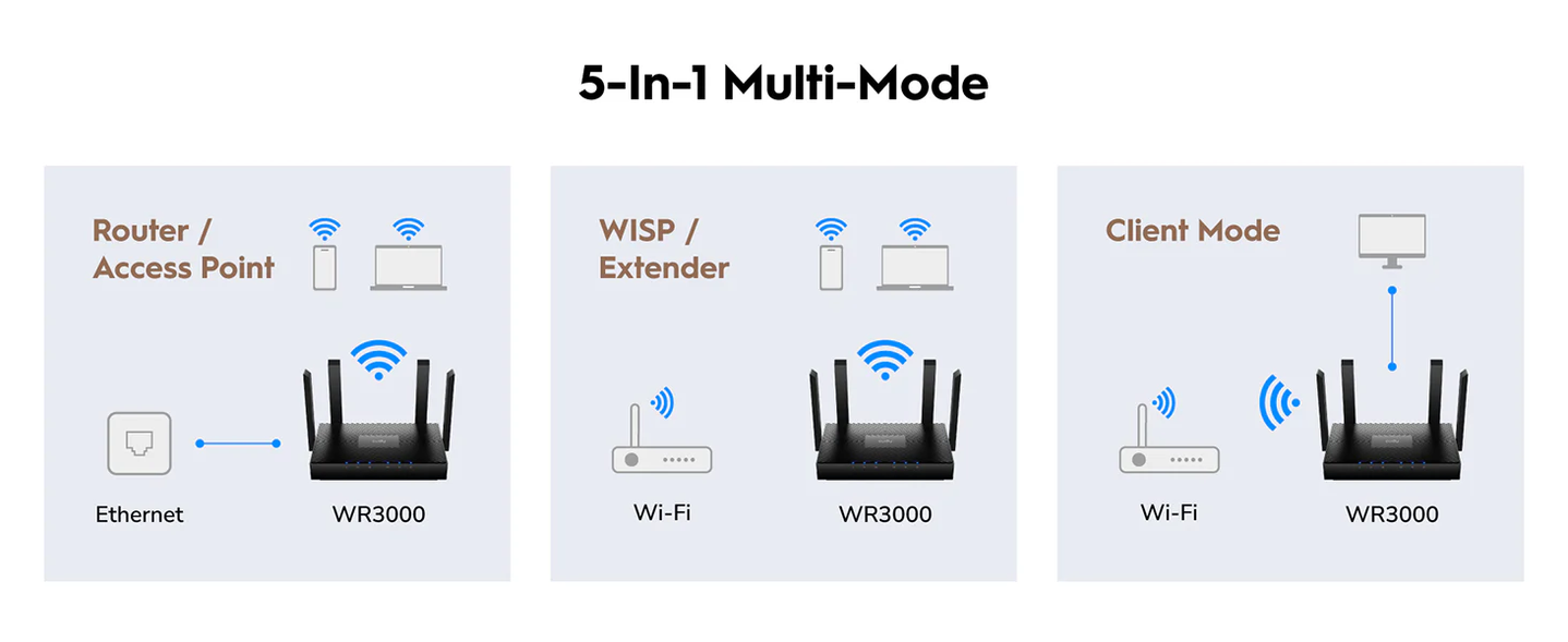 AX3000 Gigabit Mesh Wi-Fi 6 Router | WR3000 2.0